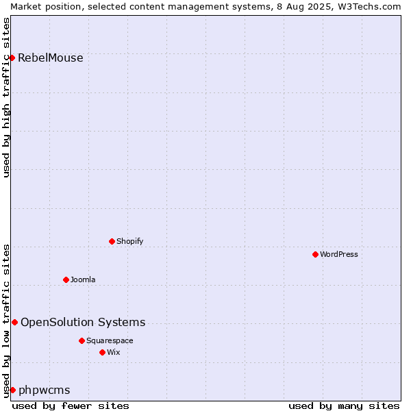 Market position of OpenSolution Systems vs. phpwcms vs. RebelMouse