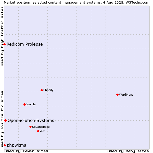 Market position of OpenSolution Systems vs. phpwcms vs. Redicom Prolepse