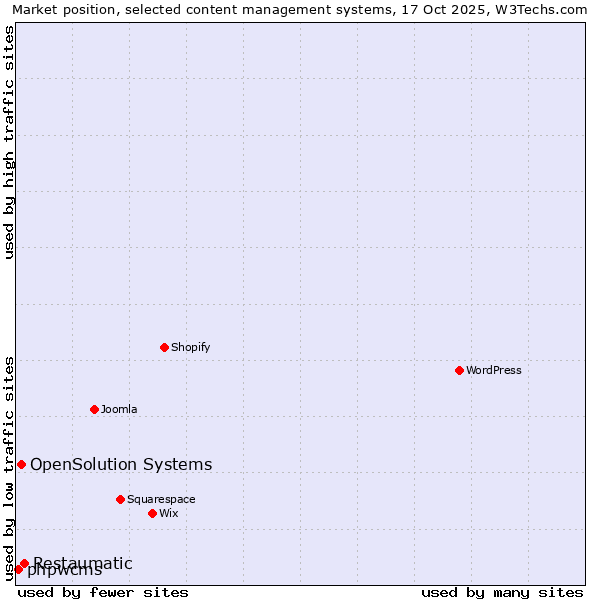 Market position of Restaumatic vs. OpenSolution Systems vs. phpwcms