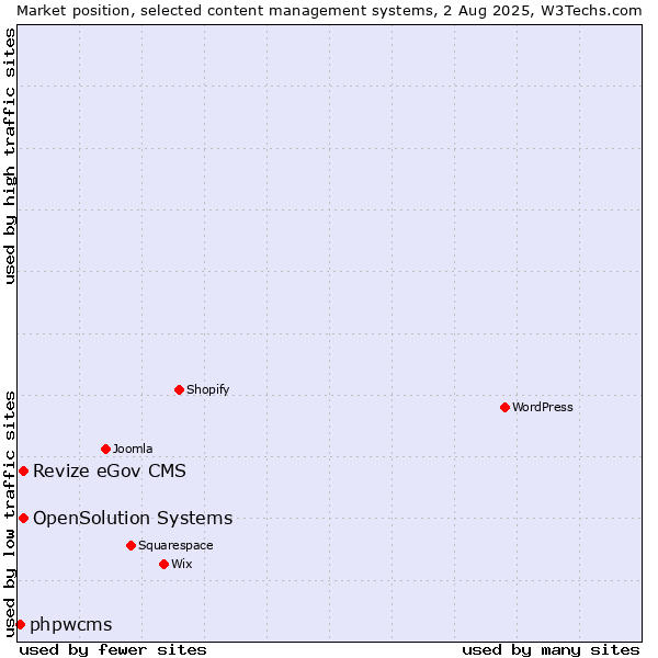 Market position of Revize eGov CMS vs. OpenSolution Systems vs. phpwcms