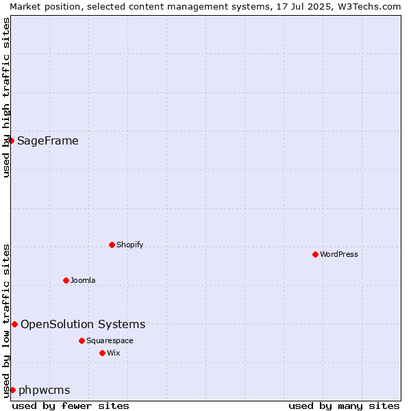 Market position of OpenSolution Systems vs. phpwcms vs. SageFrame