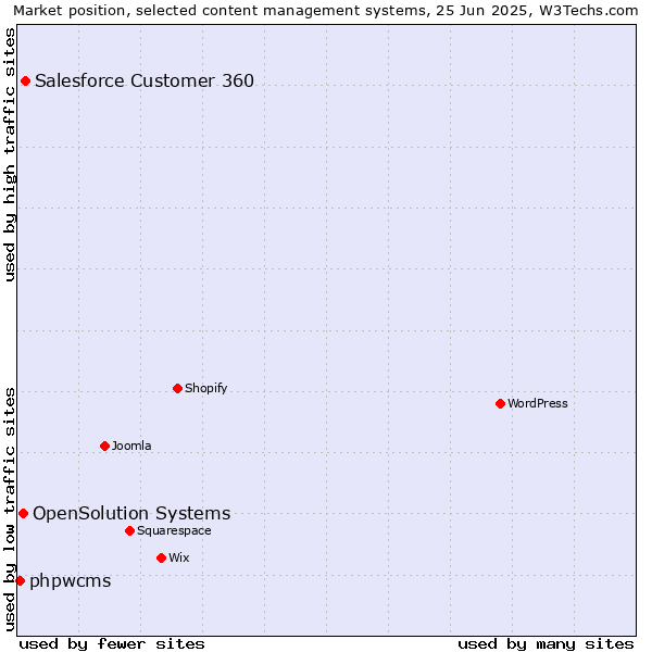 Market position of Salesforce Customer 360 vs. OpenSolution Systems vs. phpwcms