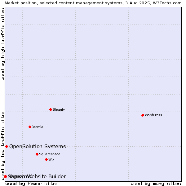 Market position of OpenSolution Systems vs. phpwcms vs. Sapren Website Builder