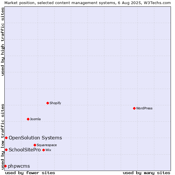 Market position of SchoolSitePro vs. OpenSolution Systems vs. phpwcms