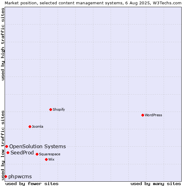 Market position of SeedProd vs. OpenSolution Systems vs. phpwcms