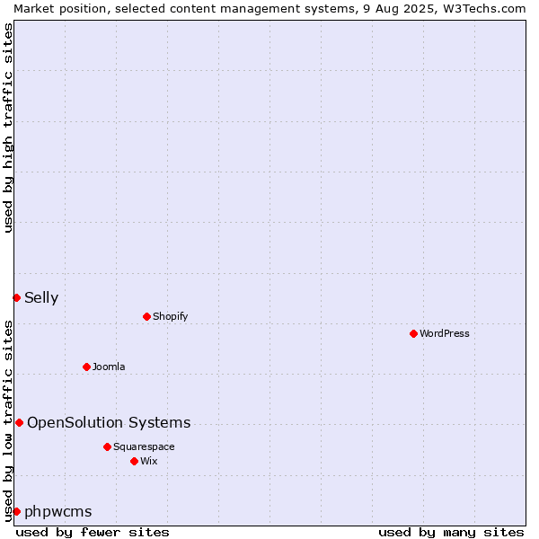 Market position of OpenSolution Systems vs. phpwcms vs. Selly