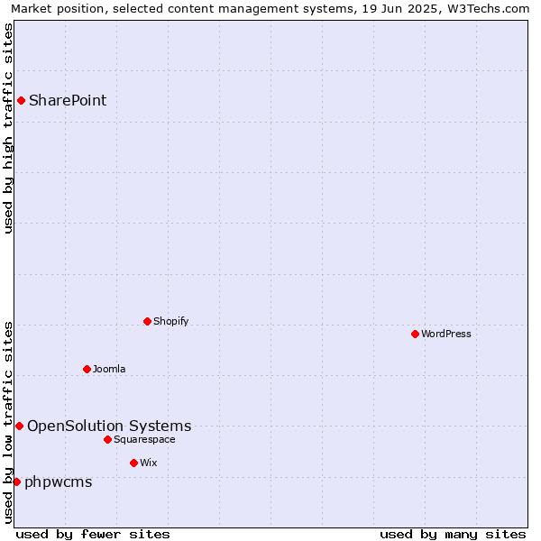 Market position of SharePoint vs. OpenSolution Systems vs. phpwcms