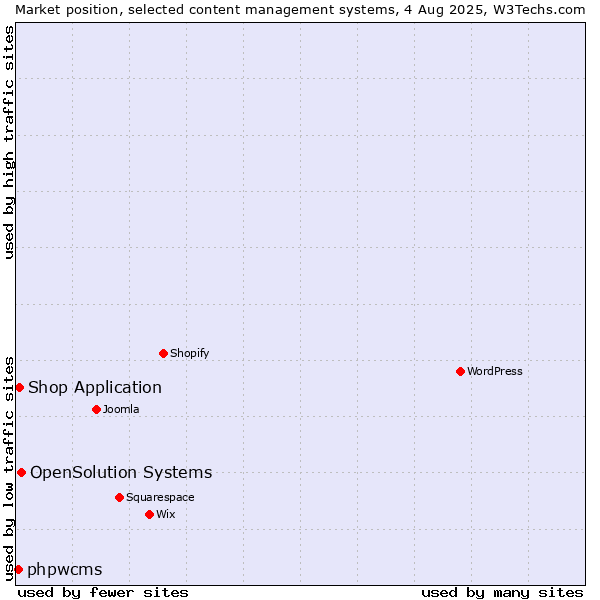 Market position of OpenSolution Systems vs. Shop Application vs. phpwcms