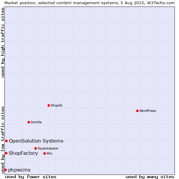 Market position of OpenSolution Systems vs. ShopFactory vs. phpwcms