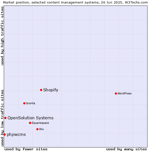 Market position of Shopify vs. OpenSolution Systems vs. phpwcms
