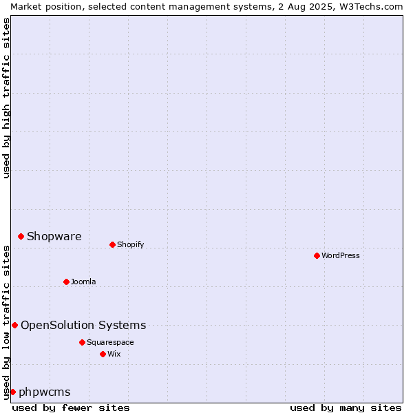Market position of Shopware vs. OpenSolution Systems vs. phpwcms