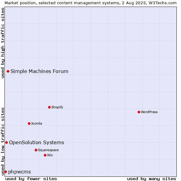 Market position of Simple Machines Forum vs. OpenSolution Systems vs. phpwcms