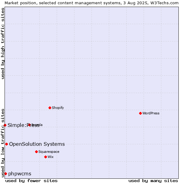 Market position of OpenSolution Systems vs. phpwcms vs. Simple:Press