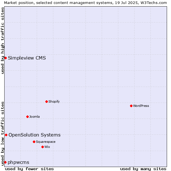 Market position of OpenSolution Systems vs. Simpleview CMS vs. phpwcms