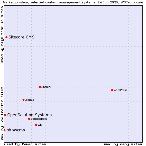 Market position of Sitecore CMS vs. OpenSolution Systems vs. phpwcms
