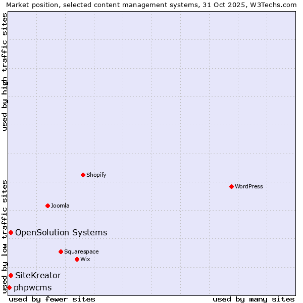 Market position of SiteKreator vs. OpenSolution Systems vs. phpwcms