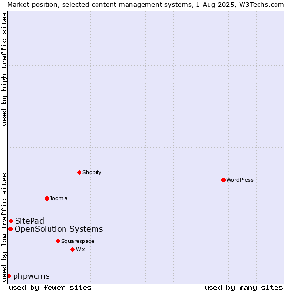 Market position of SitePad vs. OpenSolution Systems vs. phpwcms