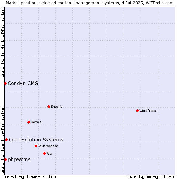 Market position of OpenSolution Systems vs. phpwcms vs. Cendyn CMS