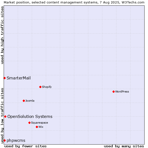 Market position of OpenSolution Systems vs. SmarterMail vs. phpwcms