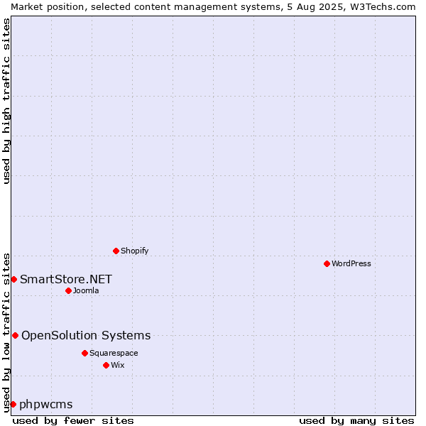 Market position of OpenSolution Systems vs. SmartStore.NET vs. phpwcms