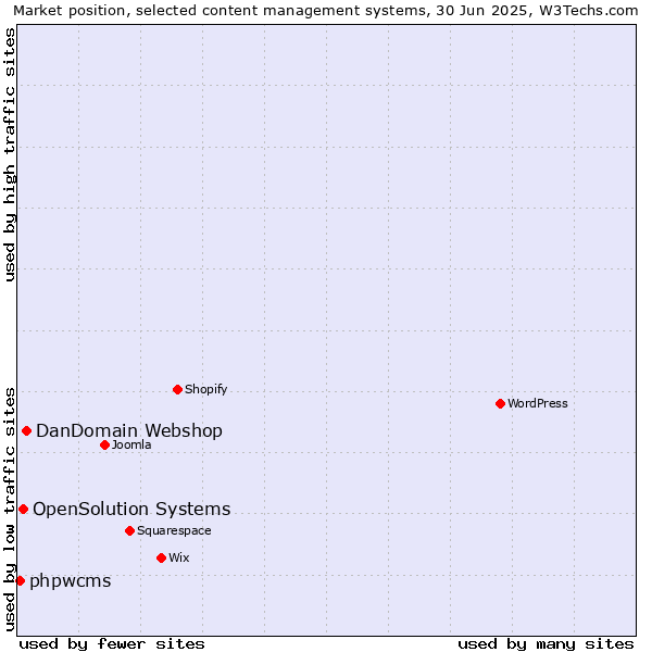 Market position of DanDomain Webshop vs. OpenSolution Systems vs. phpwcms