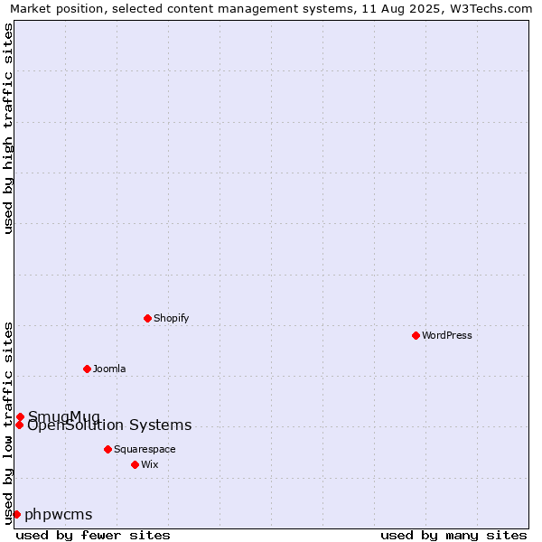 Market position of SmugMug vs. OpenSolution Systems vs. phpwcms