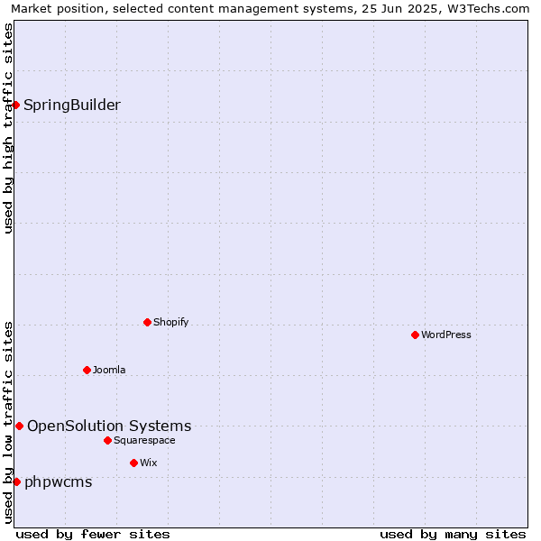 Market position of OpenSolution Systems vs. phpwcms vs. SpringBuilder