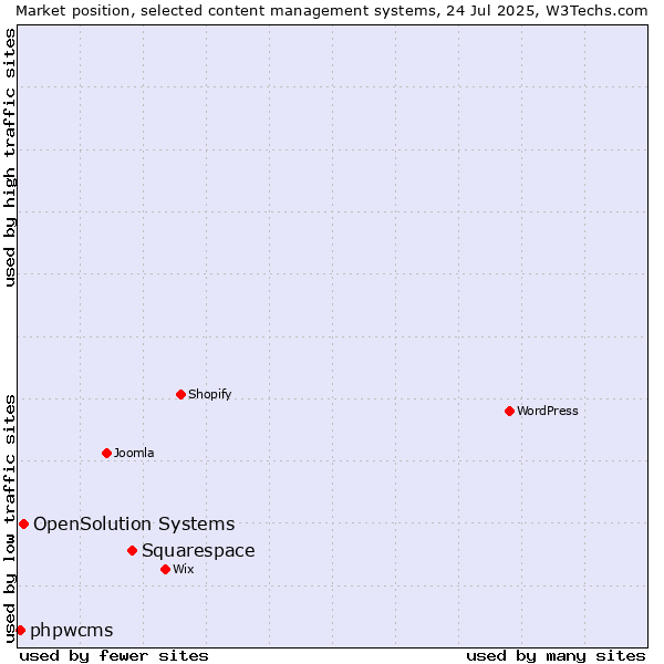 Market position of Squarespace vs. OpenSolution Systems vs. phpwcms