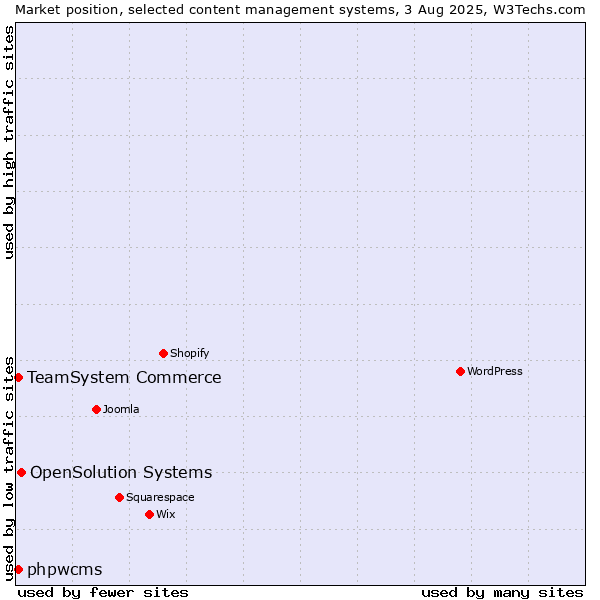Market position of OpenSolution Systems vs. TeamSystem Commerce vs. phpwcms