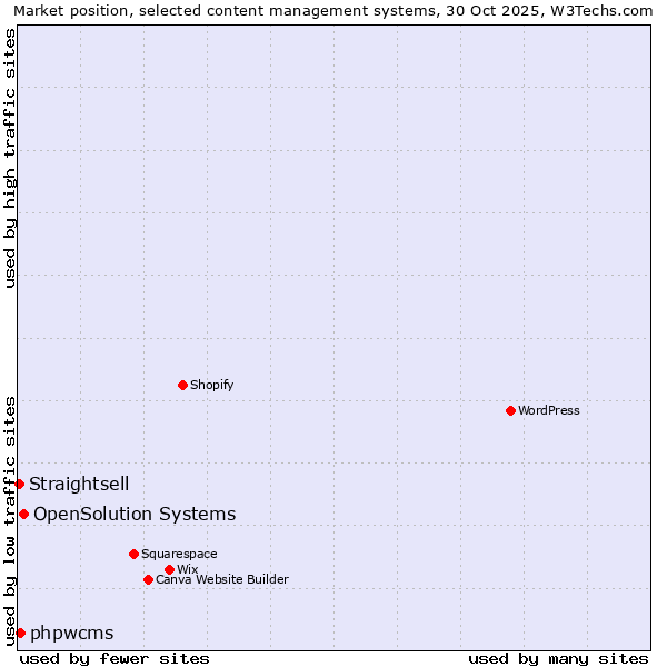 Market position of OpenSolution Systems vs. phpwcms vs. Straightsell