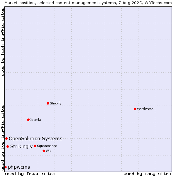Market position of Strikingly vs. OpenSolution Systems vs. phpwcms