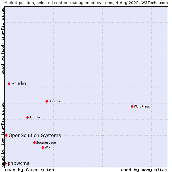 Market position of Studio vs. OpenSolution Systems vs. phpwcms