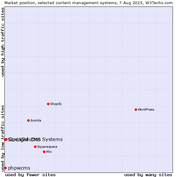 Market position of OpenSolution Systems vs. phpwcms vs. SunLight CMS