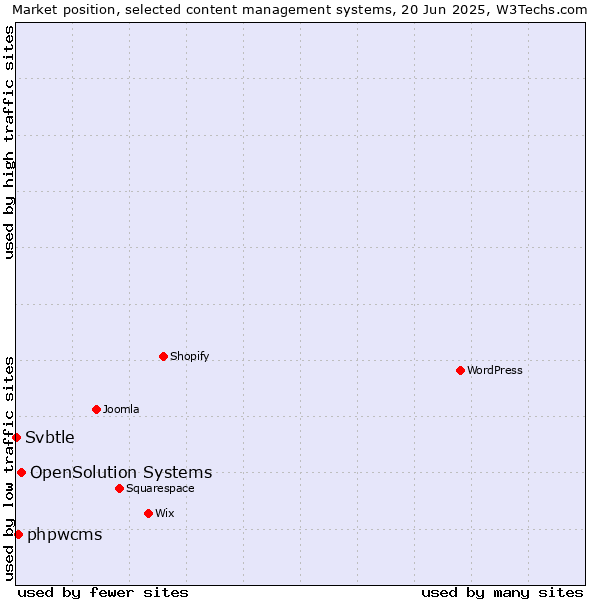 Market position of OpenSolution Systems vs. phpwcms vs. Svbtle