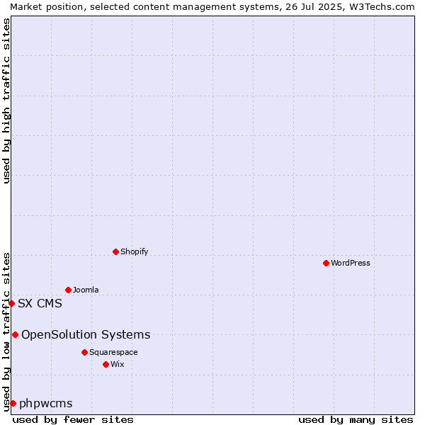 Market position of OpenSolution Systems vs. phpwcms vs. SX CMS