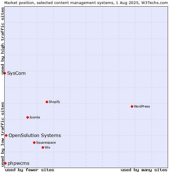 Market position of OpenSolution Systems vs. phpwcms vs. SysCom