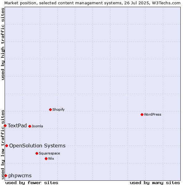 Market position of OpenSolution Systems vs. phpwcms vs. TextPad