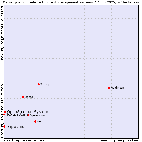 Market position of OpenSolution Systems vs. phpwcms vs. Textpattern
