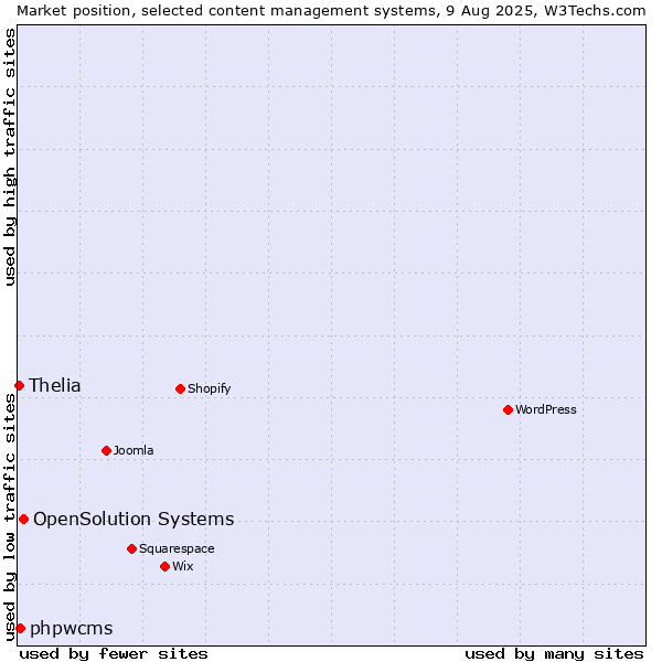 Market position of OpenSolution Systems vs. phpwcms vs. Thelia