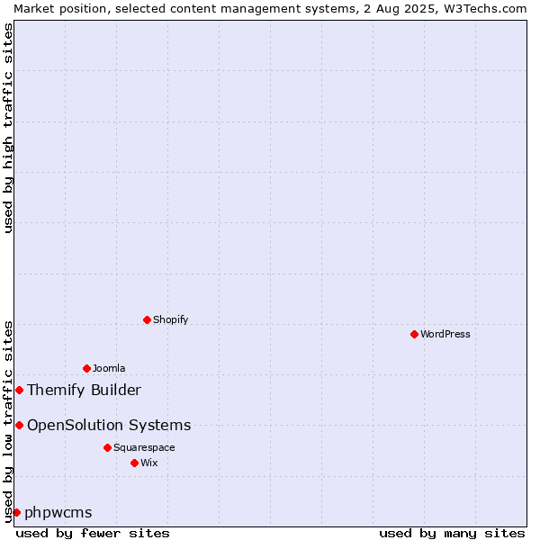 Market position of Themify Builder vs. OpenSolution Systems vs. phpwcms
