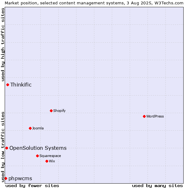 Market position of Thinkific vs. OpenSolution Systems vs. phpwcms