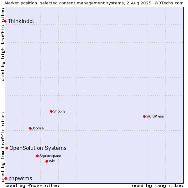 Market position of OpenSolution Systems vs. phpwcms vs. Thinkindot