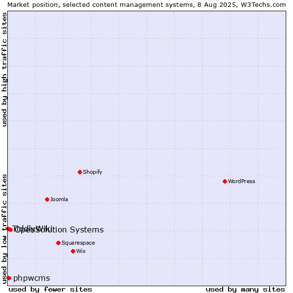 Market position of OpenSolution Systems vs. phpwcms vs. TiddlyWiki