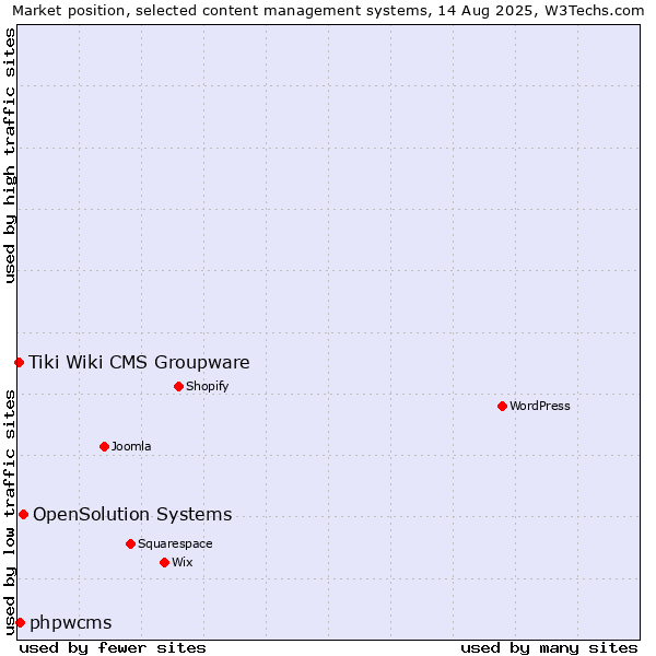 Market position of OpenSolution Systems vs. phpwcms vs. Tiki Wiki CMS Groupware