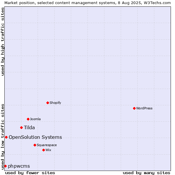 Market position of Tilda vs. OpenSolution Systems vs. phpwcms