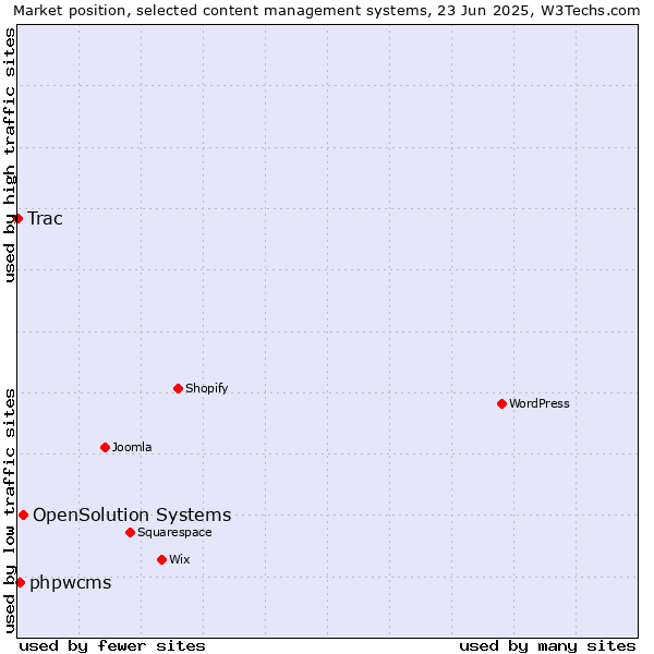 Market position of OpenSolution Systems vs. phpwcms vs. Trac