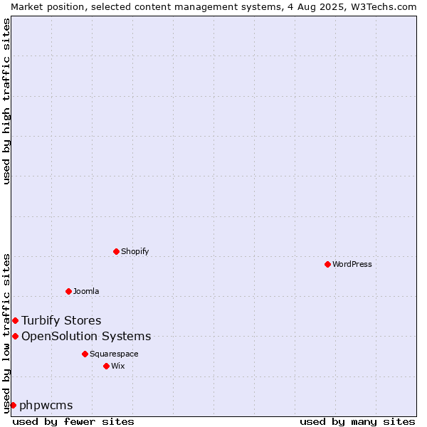 Market position of Turbify Stores vs. OpenSolution Systems vs. phpwcms