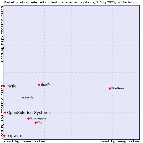 Market position of OpenSolution Systems vs. phpwcms vs. TWiki