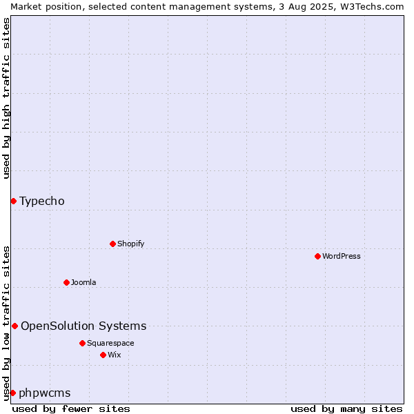 Market position of OpenSolution Systems vs. Typecho vs. phpwcms