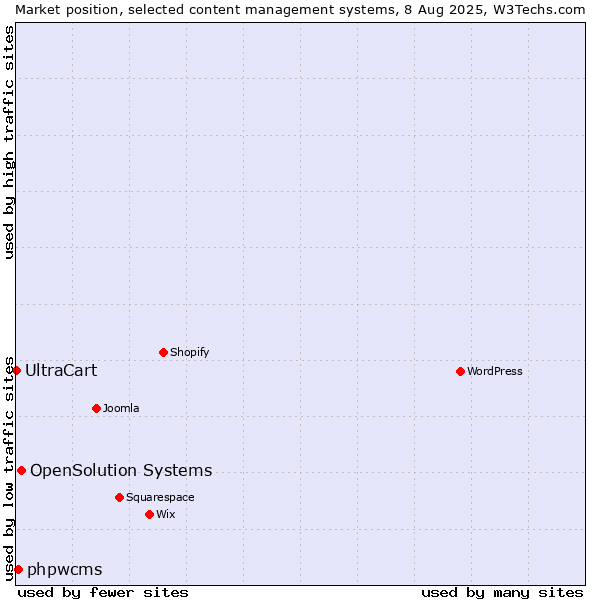 Market position of OpenSolution Systems vs. phpwcms vs. UltraCart